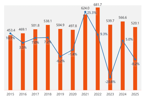 Annual import value of American furniture