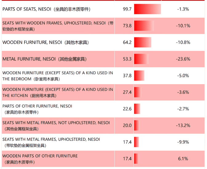 The Top 10 Furniture Import Categories in the U.S., 2025