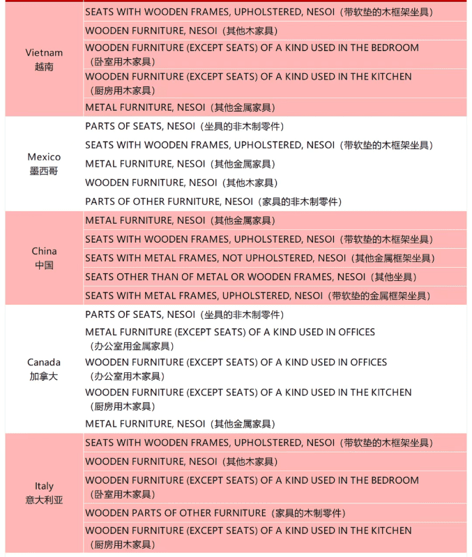 U.S. Furniture Imports Top 5 Categories by Source Country, 2025